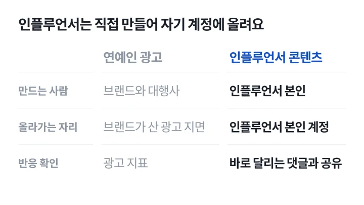인플루언서 마케팅과 연예인 광고를 제작 주체, 노출 자리, 반응 확인 방식으로 비교한 도식