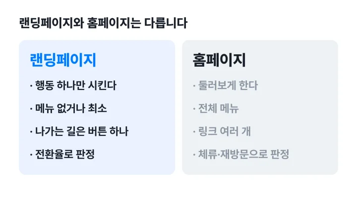 랜딩페이지와 홈페이지의 목적·메뉴·나가는 길·성공 기준을 대비한 도식
