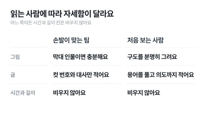 스토리보드 예시의 독자에 따라 처음 보는 사람용과 손발이 맞는 팀용의 작성 수준을 비교한 도식