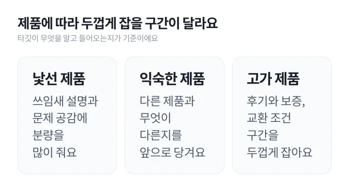 상세페이지 기획에서 낯선 제품, 익숙한 제품, 가격대가 높은 제품마다 분량을 많이 주는 구간을 나란히 놓은 도식