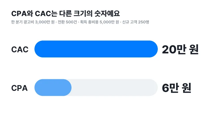광고 CPA 6만 원과 획득 총비용 기준 CAC 20만 원을 비교한 막대그래프
