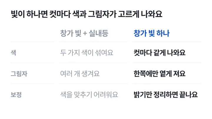 제품 사진 촬영에서 창가 자연광 하나로 찍을 때와 실내등이 섞였을 때의 차이를 좌우로 비교한 도식
