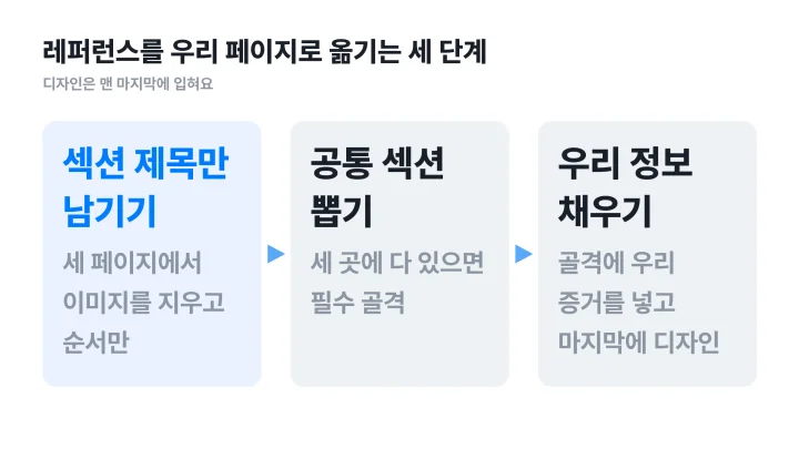 상세페이지 레퍼런스를 섹션 제목 추출, 공통 섹션 선정, 우리 정보 채우기 순서로 옮기는 흐름도