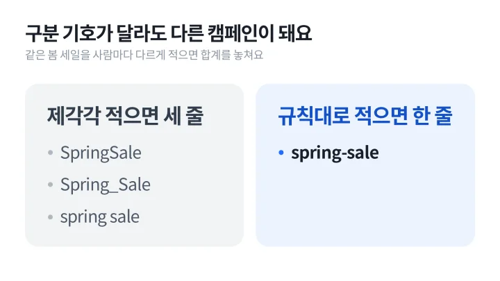 캠페인 이름을 하나의 구분 기호로 통일했을 때와 제각각일 때를 비교한 UTM 뜻 설명 좌우 대비 도식