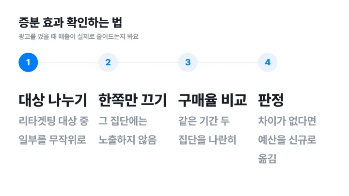 프로스펙팅이 모수를 만들고 리타겟팅이 그 안에서 도는 순환 도식