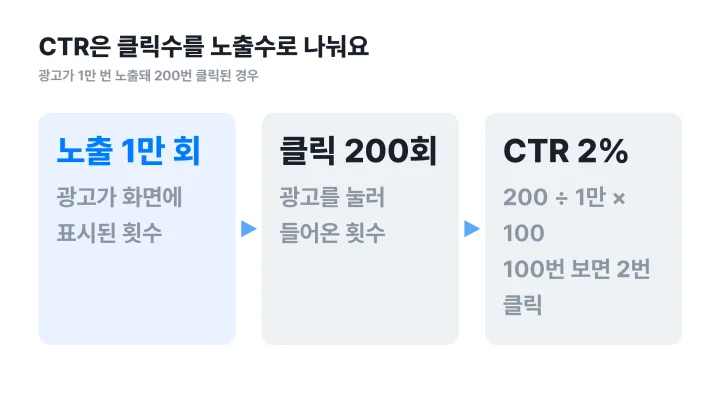 CTR 뜻을 계산 예시로 보여주는 클릭 200회 나누기 노출 1만 회는 2%라는 흐름도