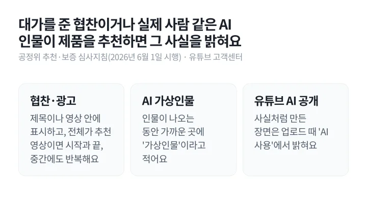 협찬 영상의 광고 표시, AI 가상인물 표시, 유튜브 AI 사용 공개 기준을 세 칸으로 정리한 숏폼 마케팅 유의사항 카드