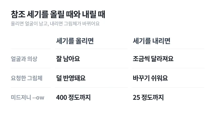 AI 캐릭터 일관성을 위해 참조 세기를 올릴 때 얼굴과 의상이 남고 내릴 때 그림체가 바뀌는 차이를 비교한 도식