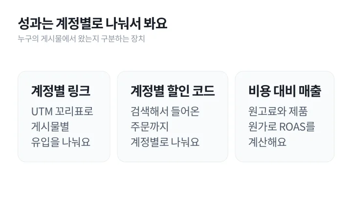 인플루언서 마케팅 성과를 계정별 링크, 계정별 할인 코드, 비용 대비 매출로 나눠 측정하는 방법을 정리한 도식