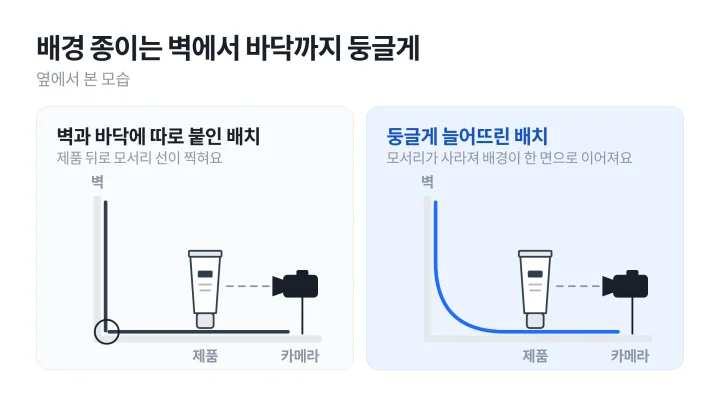 제품 사진 촬영 세트를 옆에서 본 두 모습으로, 왼쪽은 벽과 바닥에 종이를 따로 붙여 모서리가 생겼고 오른쪽은 종이 한 장을 둥글게 늘어뜨린 위에 제품을 놓은 비교 도식