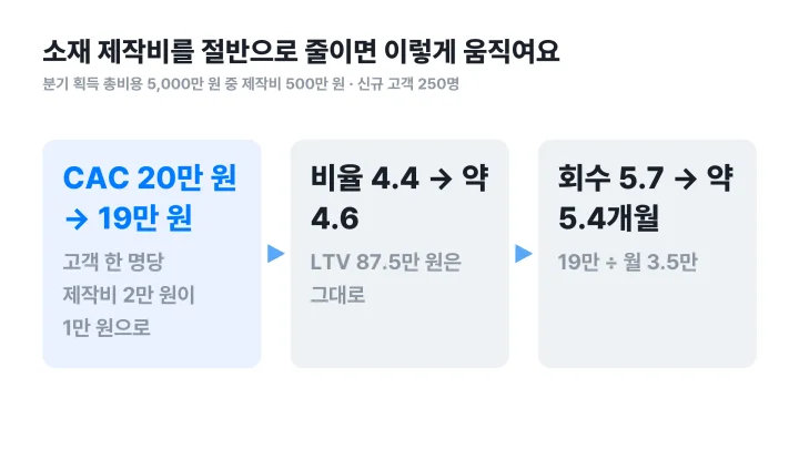 유닛 이코노믹스 관점에서 소재 제작비를 절반으로 줄였을 때 CAC, 비율, 회수 기간이 바뀌는 흐름도