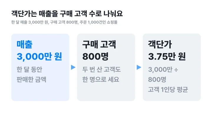 객단가 뜻대로 매출 3,000만 원을 구매 고객 800명으로 나눠 3.75만 원을 구하는 흐름도
