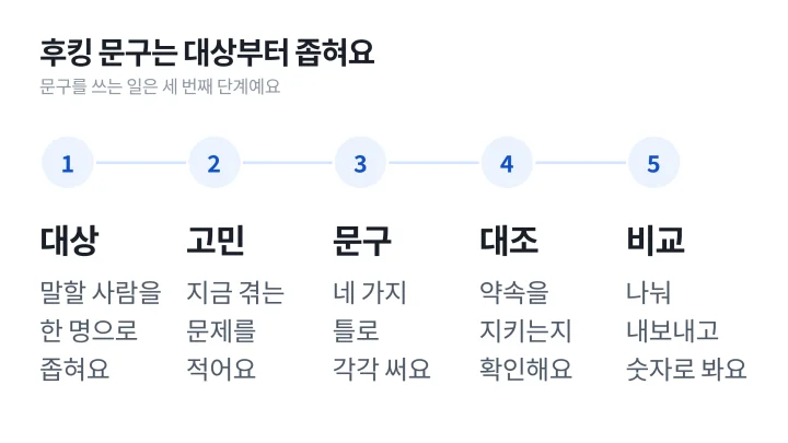 대상 좁히기, 고민 한 줄, 유형별로 쓰기, 본문과 대조, 반응 비교의 다섯 단계로 문구를 쓰는 순서를 정리한 후킹 뜻 설명 도식