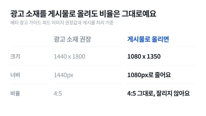 인스타 피드 사이즈 기준으로 광고용 1440x1800 소재를 게시물로 올렸을 때 1080x1350으로 축소되는 과정을 좌우로 비교한 도식