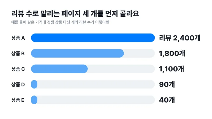 상세페이지 레퍼런스를 고르기 위해 경쟁 상품 다섯 개의 리뷰 수를 비교한 막대그래프