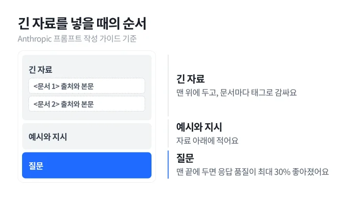 긴 자료를 맨 위에 두고 태그로 구분한 뒤 예시와 지시, 질문을 끝에 두는 순서를 정리한 프롬프트 뜻 보충 도식