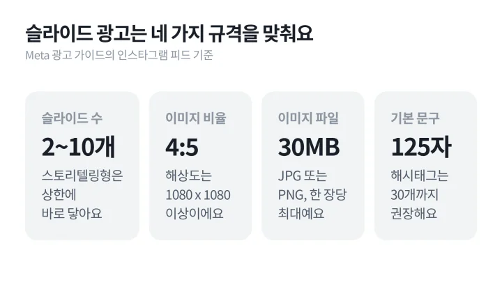 인스타그램 슬라이드 광고로 집행할 카드뉴스 예시가 지켜야 할 슬라이드 수와 비율, 파일, 문구 기준을 숫자 카드로 정리한 도식