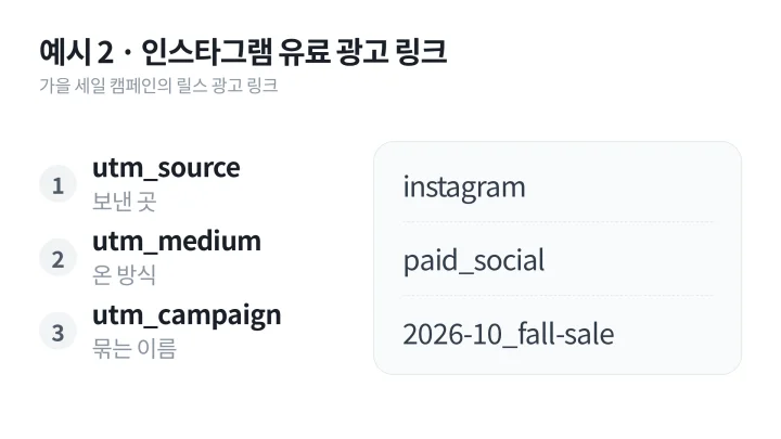 인스타그램 유료 광고 링크의 source, medium, campaign 값을 정한 UTM 뜻 예시 흐름도
