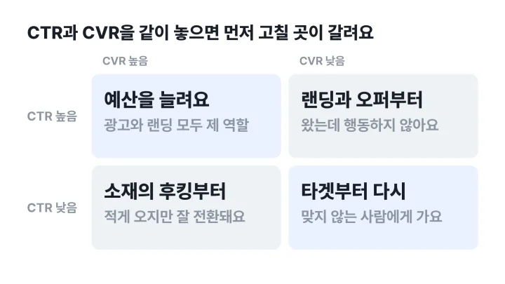 랜딩페이지 뜻을 진단에 적용해 CTR과 CVR의 높고 낮음 네 조합별로 먼저 고칠 곳을 나눈 매트릭스