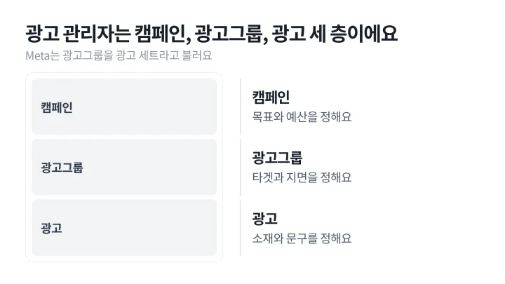 캠페인, 광고그룹, 광고 세 층에서 각각 무엇을 정하는지 쌓아 보여 주는 광고 용어 설명 도식