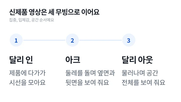 신제품 영상을 달리 인, 아크, 달리 아웃 세 가지 카메라 무빙으로 구성하는 순서를 정리한 도식