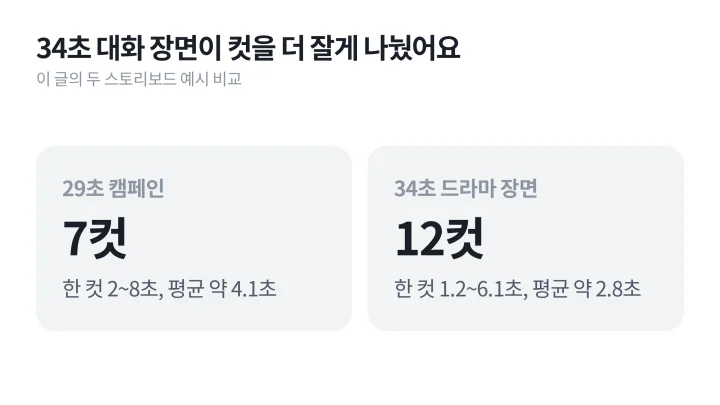 스토리보드 예시 두 편을 29초 캠페인 7컷과 34초 드라마 장면 12컷의 컷 수와 한 컷 길이로 비교한 도식