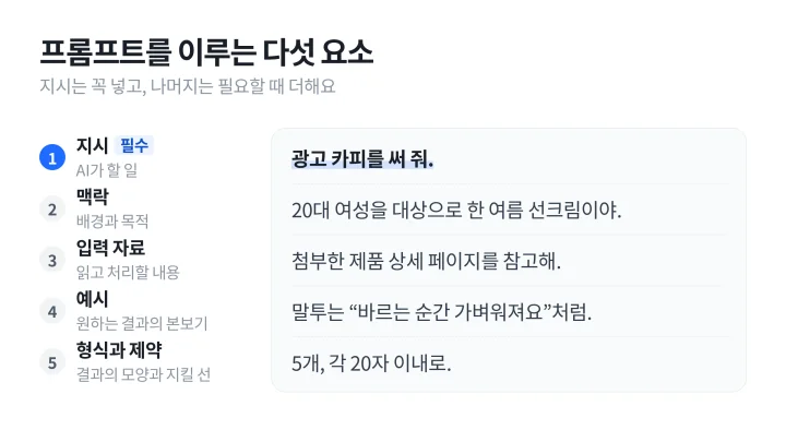 지시, 맥락, 입력 자료, 예시, 형식과 제약 같은 구성 요소를 광고 카피 요청 예문 한 줄씩에 짝지은 프롬프트 뜻 설명 도식