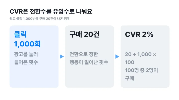 CVR 뜻을 계산 예시로 보여주는 구매 20건 나누기 클릭 1,000회는 2%라는 흐름도