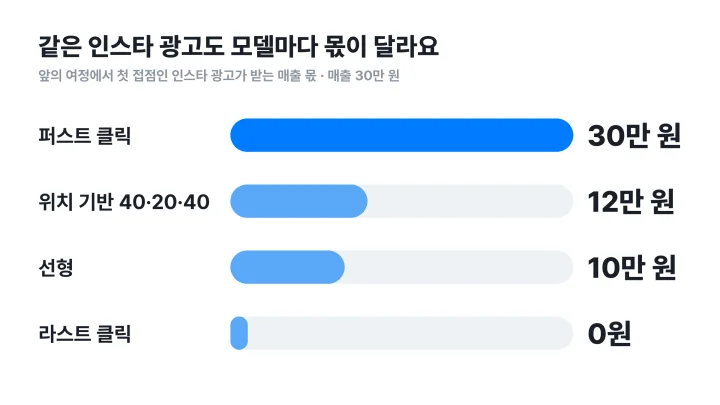어트리뷰션 뜻을 모델별 계산으로 보여주는, 첫 접점인 인스타 광고가 받는 매출 몫을 30만 원부터 0원까지 비교한 막대그래프