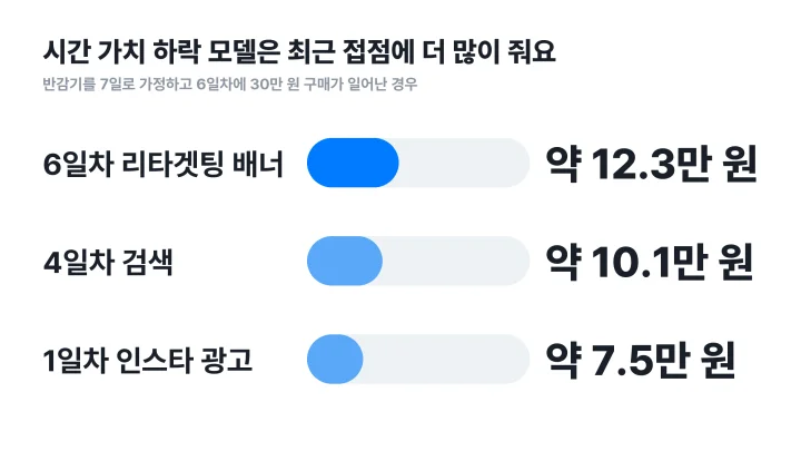 어트리뷰션 뜻을 시간 가치 하락 계산으로 보여주는, 반감기 7일 가정에서 세 접점이 받는 매출 몫 막대그래프