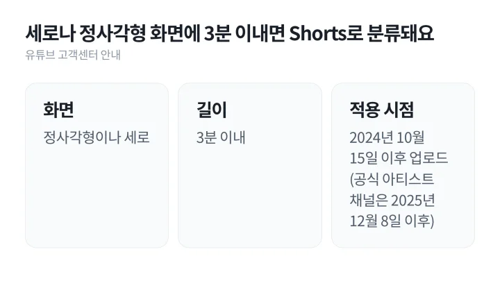 정사각형이나 세로 화면, 3분 이내, 2024년 10월 15일 이후 업로드라는 유튜브 Shorts 분류 조건을 정리한 OSMU 숏폼 기준 카드