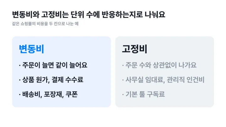 유닛 이코노믹스 계산에서 단위마다 늘어나는 변동비와 단위 수와 무관한 고정비를 나눈 좌우 대비 도식