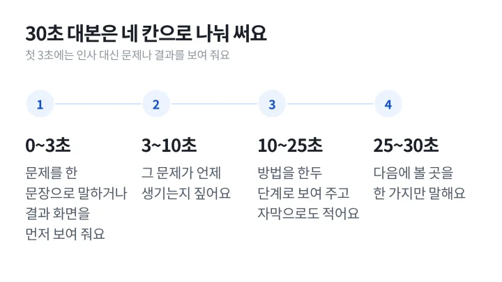 30초 영상을 0~3초, 3~10초, 10~25초, 25~30초 네 칸으로 나눈 숏폼 마케팅 대본 구조 도식