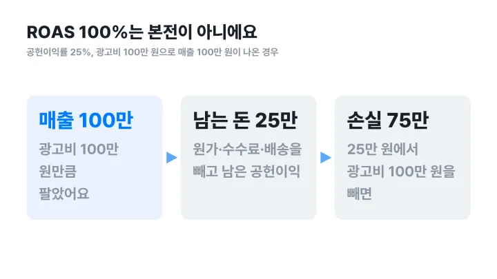 ROAS 뜻을 오해하기 쉬운 ROAS 100% 상황에서 75만 원 손실이 나는 계산 흐름도