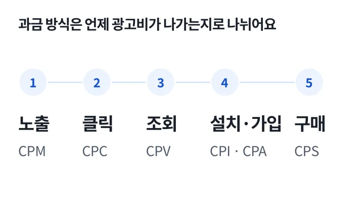 노출, 클릭, 조회, 설치·가입, 구매 순서와 각 단계의 과금 방식 CPM, CPC, CPV, CPI·CPA, CPS를 이어 놓은 광고 용어 설명 도식