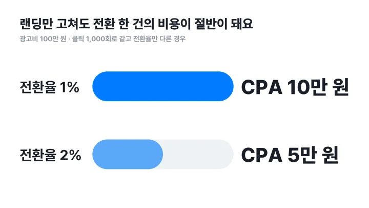랜딩페이지 뜻을 비용으로 보여주는 같은 광고비에서 전환율 1%와 2%일 때 CPA 10만 원과 5만 원 비교 막대그래프