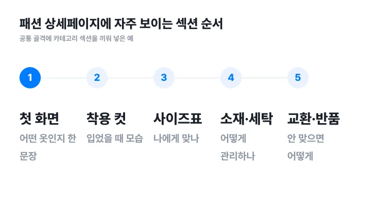 상세페이지 레퍼런스에서 뽑은 패션 카테고리 상세페이지의 다섯 섹션 순서를 보여주는 단계 도식