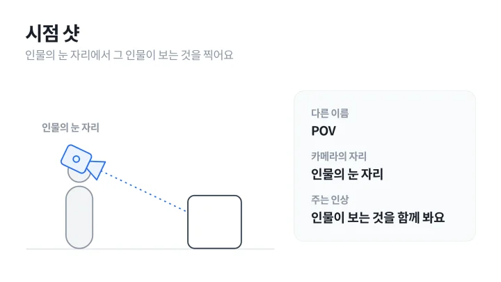 카메라 앵글 중 시점 샷: 인물의 눈 위치에 놓인 카메라가 앞의 물건을 바라보는 모습을 옆에서 그린 도식