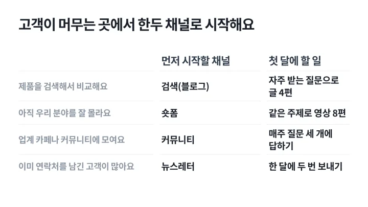 고객이 검색하는지, 분야를 모르는지, 커뮤니티에 모이는지, 연락처를 남겼는지에 따라 먼저 시작할 채널과 첫 달 할 일을 정리한 오가닉 마케팅 표