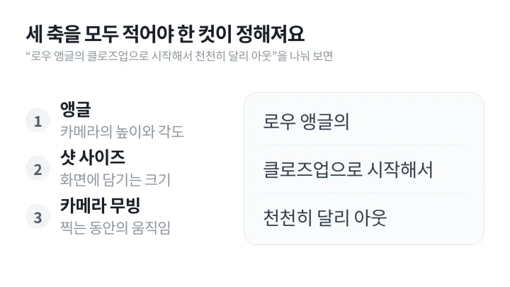 카메라 앵글, 샷 사이즈, 카메라 무빙을 한 컷을 정하는 세 가지 축으로 나란히 정리한 흐름 도식