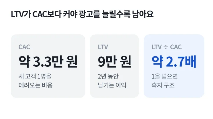 CAC 약 3.3만 원, LTV 9만 원, LTV ÷ CAC 약 2.7배를 숫자 카드로 보여 주는 광고 용어 설명 도식