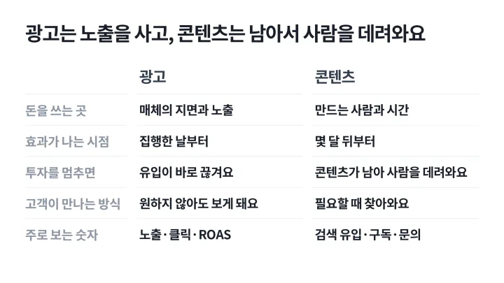 광고와 콘텐츠 마케팅을 돈을 쓰는 곳, 효과가 나는 시점, 투자를 멈췄을 때, 고객이 만나는 방식, 주로 보는 숫자로 비교한 표