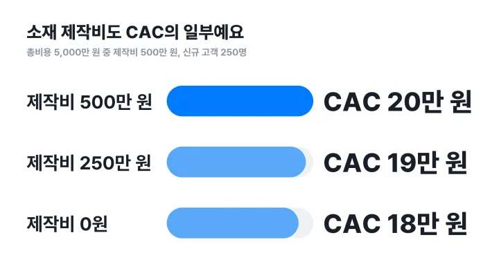 CAC 뜻을 제작비까지 넓혀 소재 제작비 500만 원, 250만 원, 0원일 때 CAC를 비교한 막대그래프