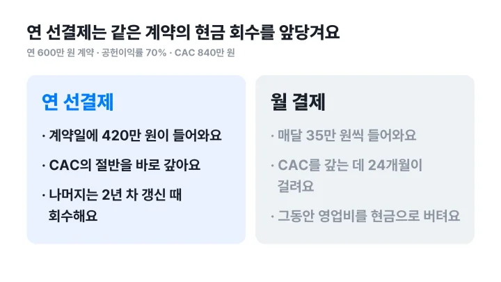 유닛 이코노믹스로 연 600만 원 B2B 계약의 연 선결제와 월 결제 현금 회수 시점을 비교한 좌우 대비 도식