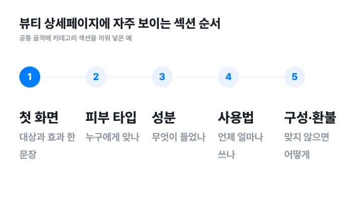 상세페이지 레퍼런스에서 뽑은 뷰티 카테고리 상세페이지의 다섯 섹션 순서를 보여주는 단계 도식
