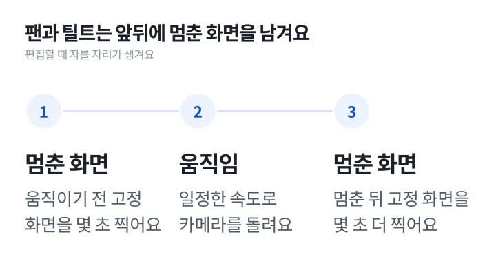 팬과 틸트 같은 카메라 무빙을 찍을 때 멈춘 화면, 움직임, 멈춘 화면 순서로 찍는 세 단계를 정리한 도식