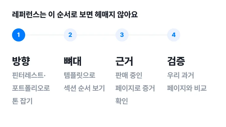상세페이지 레퍼런스를 방향, 뼈대, 근거, 검증 순서로 보는 4단계 도식