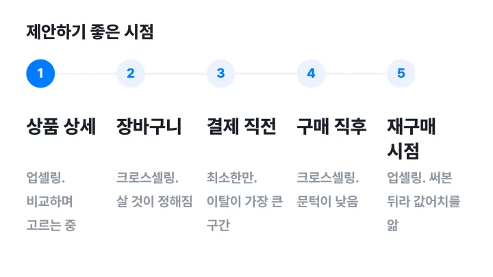 업셀링과 크로스셀링을 제안하기 좋은 다섯 시점을 정리한 도식