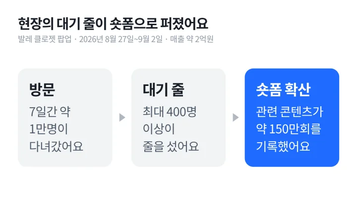 바이럴 마케팅 성공 사례인 발레 클로젯 팝업의 방문객과 대기 줄, 숏폼 조회수를 순서대로 놓은 흐름 도식