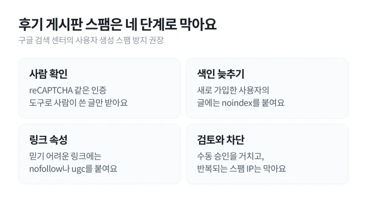 UGC 뜻 그대로 사용자가 쓰는 후기 게시판에 스팸을 막는 사람 확인, 색인 늦추기, 링크 속성, 검토와 차단 네 가지 조치를 정리한 도식
